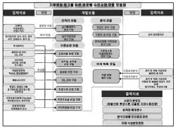 분포형 수문순환 모형 흐름도