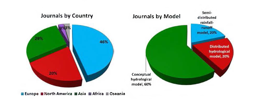 국외에서의 선행 연구 국가별 및 모형별 분류
