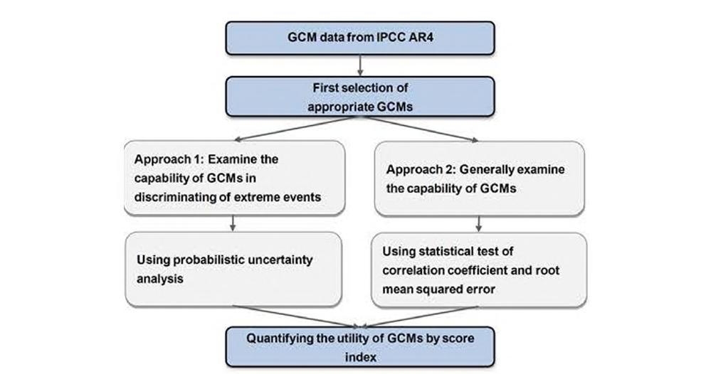 통계적 기법을 통한 GCM 유용성 평가 기법