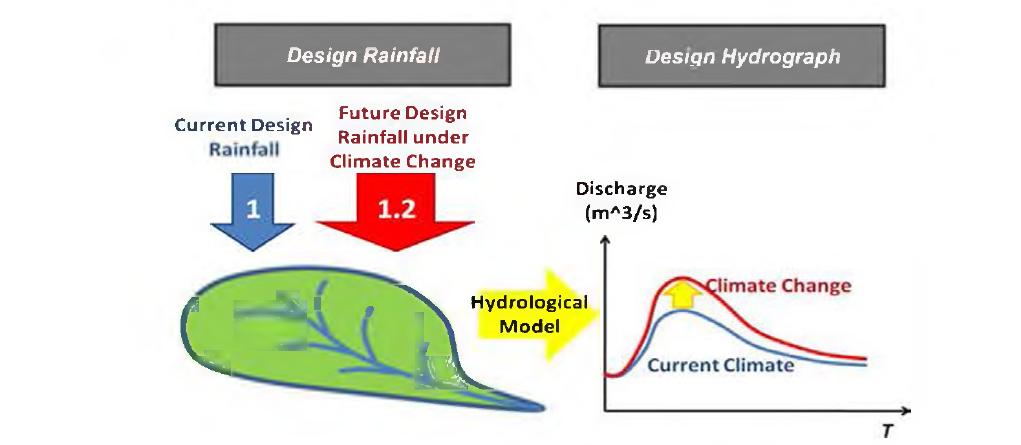 C limate Change Facto r Method을 미 몽 한 확 률 홍 수 량 산정방법