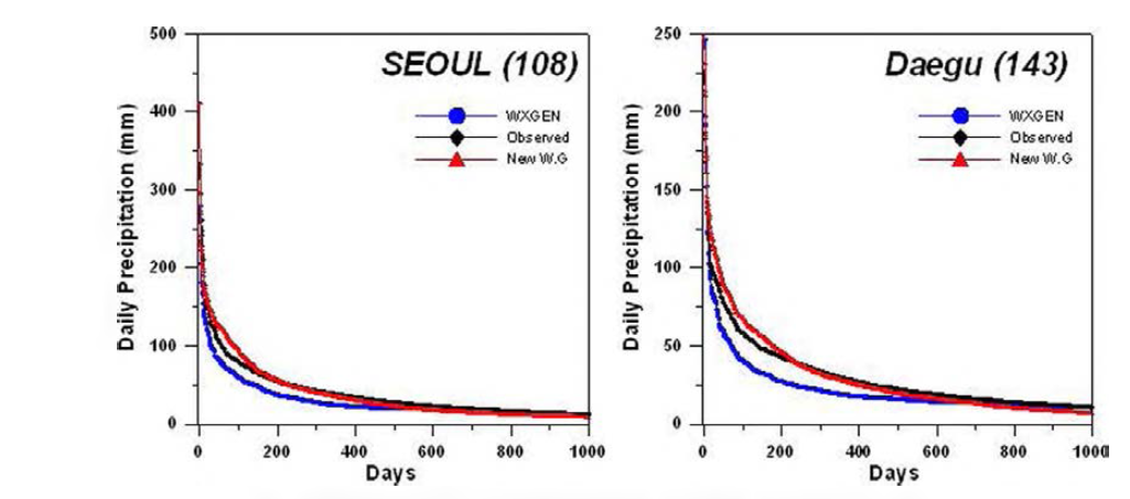 서울과 대구 관측소의 일단위 강수량의 비교
