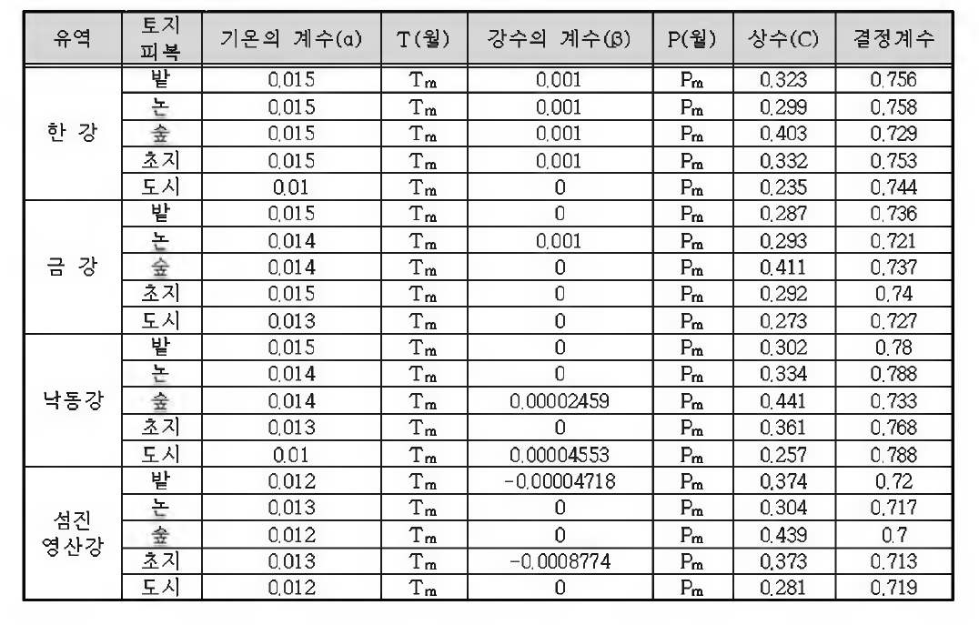 NDVI와 기온과 강수의 다중 회귀식