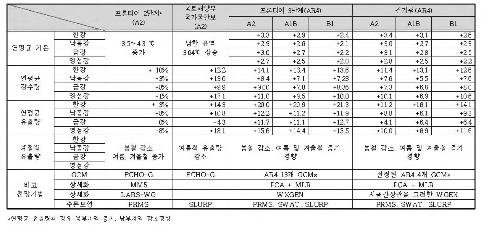 기존 사업의 수문전망 결과와 금회 산정된 수문전망 결과와의 비교