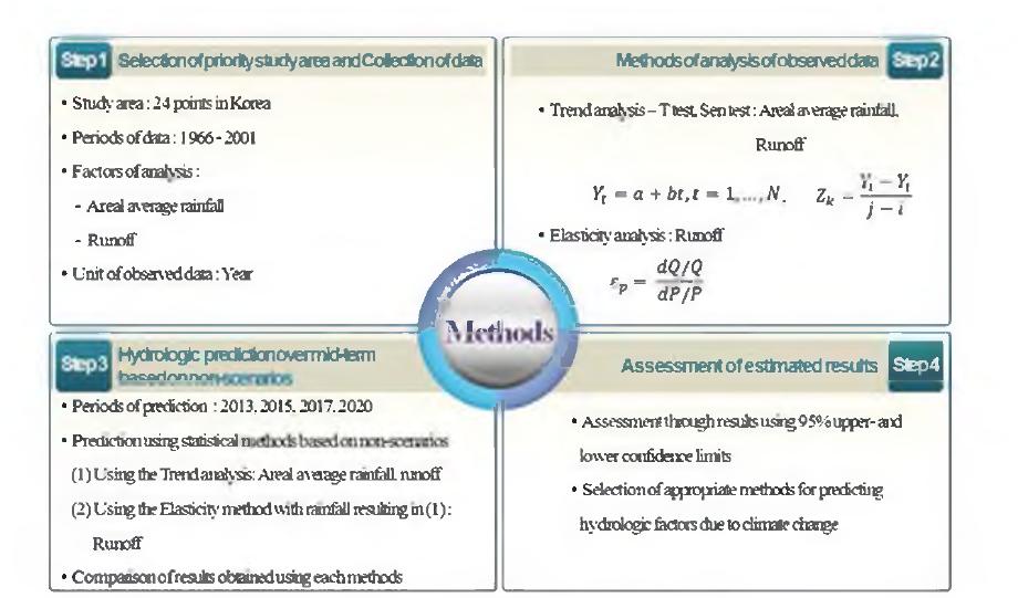 Flow chart of this study