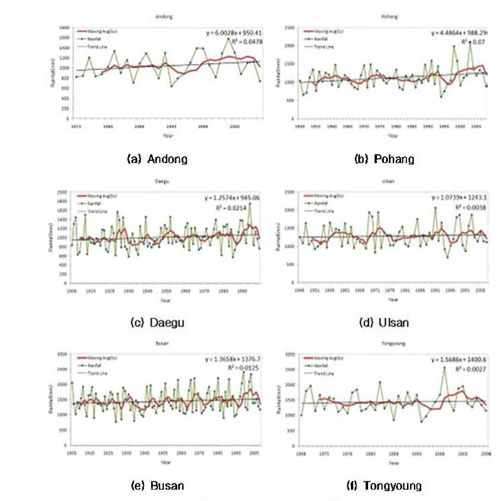 Results of trend analysis of precipitation in year time-series