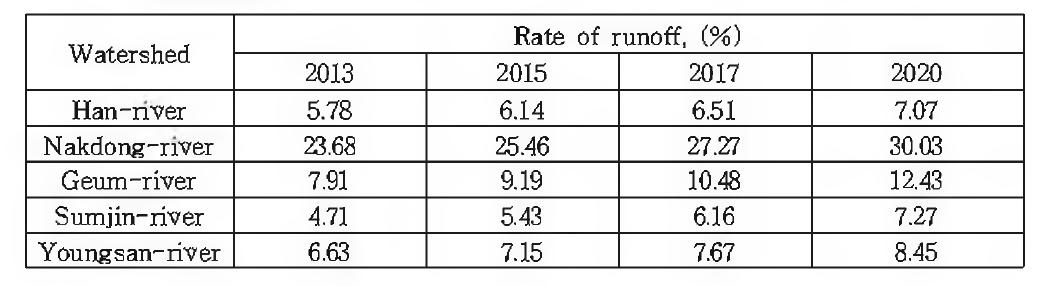 Results from rate of runoff of mid-term prediction though output of elasticity analysis