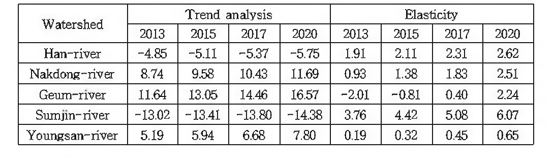 Results from rate of runoff of mid-term prediction though output of trend analysis and elasticity method,