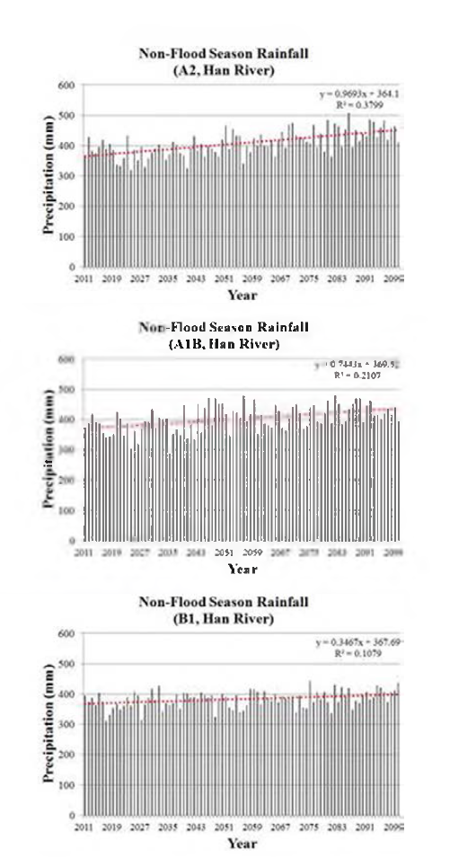 예측시나리오별 비홍수기 강우 추세분석 결과