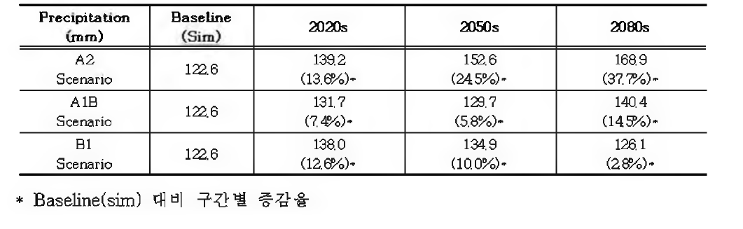 에측시나리오별 일 최대강우량 추세분석 결과