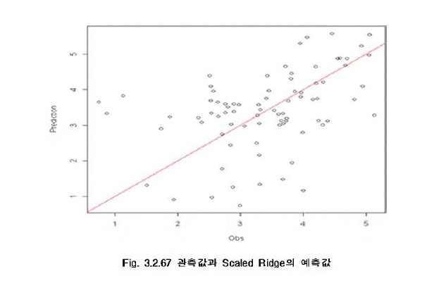 관측값과 Scaled Ridge의 에측값