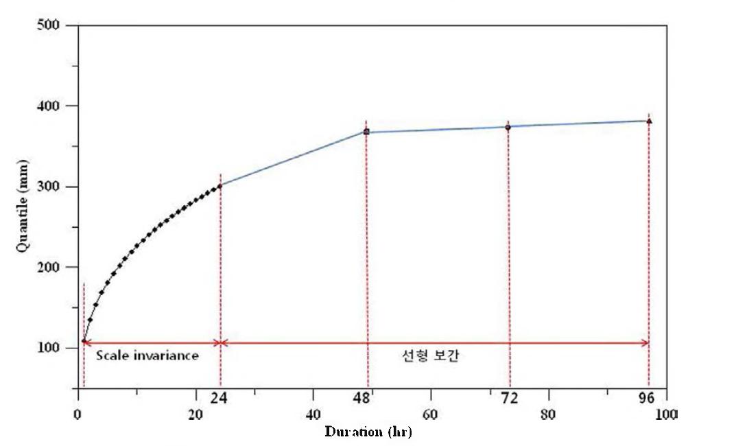 시단위 확률강우량 산정 방법 모식도