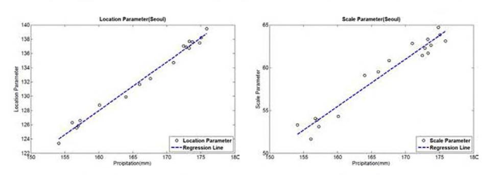 Linear Regression for Location and Scale Parameter (24 hour}