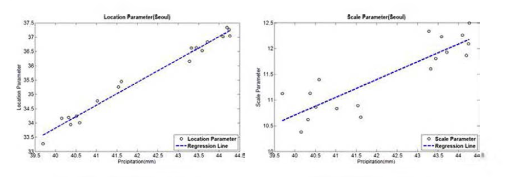 Linear Regression for Location and Scale Parameter (1 hour)