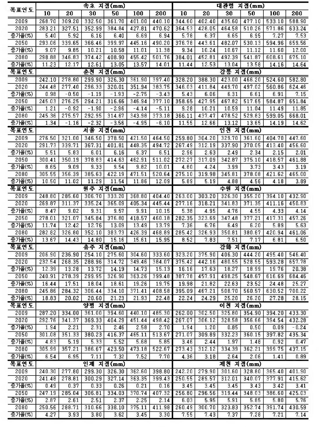 Probable Precipitation Amount and Ratio of Increase for Targe! Years (24 hour}