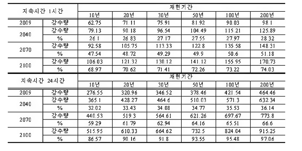Probable Precipitation using linear Regression Analysis for Target Year in Seoul
