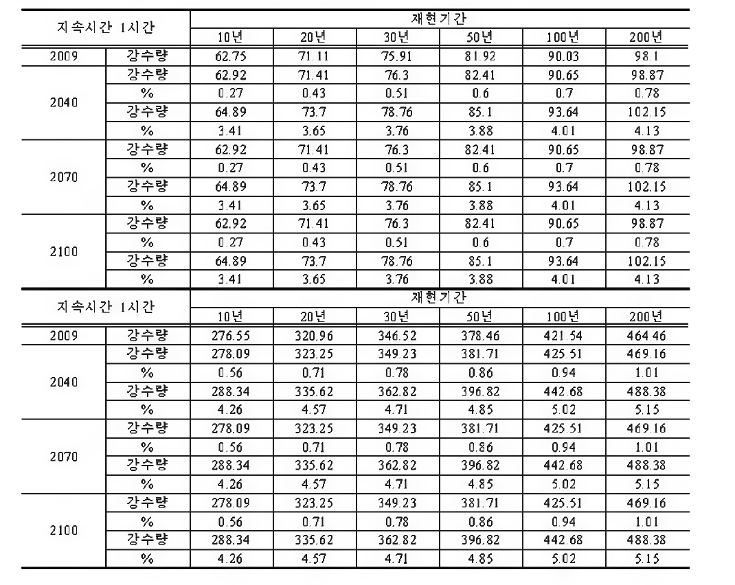 Probable Precipitation using logistic Regression Analysis for Target Year in Seoul