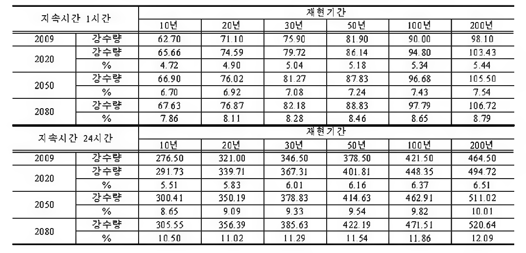 Probable Precipitation using Power Model for Target Year in Seoul