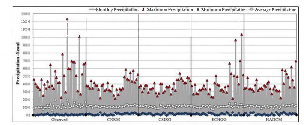 1976-2009년에 대한 관측자료 및 4개 GCM(CNRM:CM3, CSIBO：MK3, CONS：ECHOG, UKMO:HADCM}의 월강수량 시계열