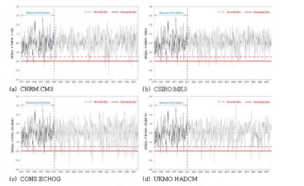 서물지점을 대상으로 한 4개 GCM의 미래 SPI 시계열