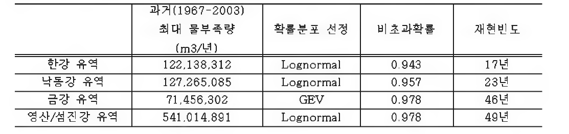 최대 물부족량 산정을 위한 통계특성치