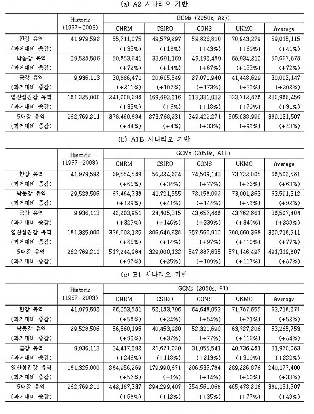 2050s 한반도 평균 물부족량 전망 결 과《m3/년}