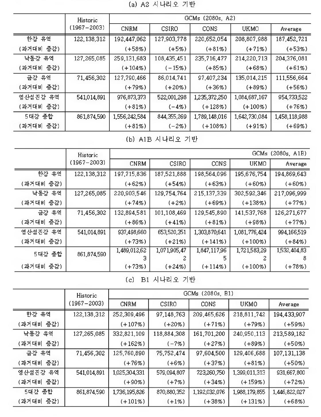 한반도 최대 물부족량 전망 결과{m3/년}