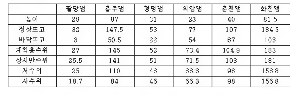 한강 유역 중력식 콘크리트 댐 제원