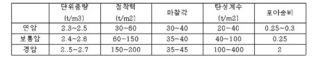 서물지역 지반별 지 반정수 범위