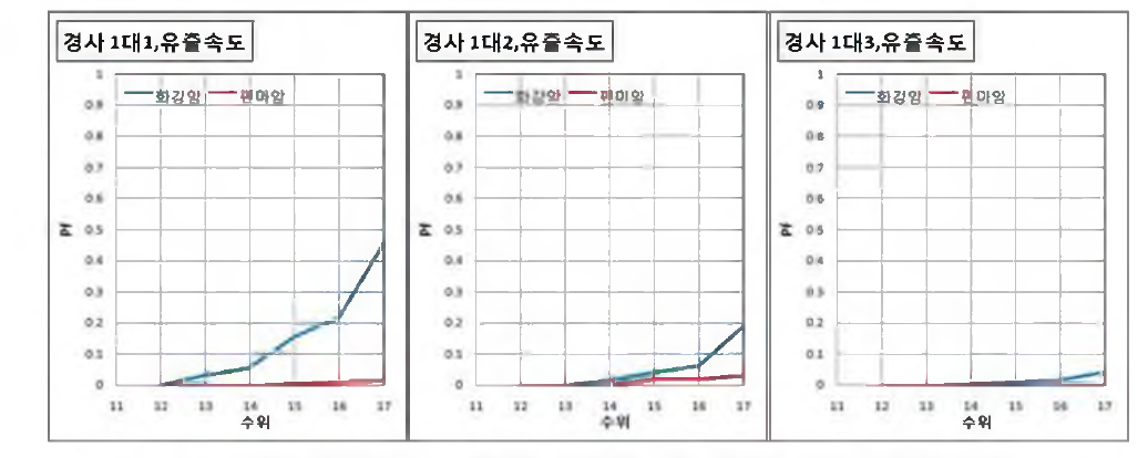 유출속도를 이용한 사면 경사별 암반별 침투 취약도 곡선