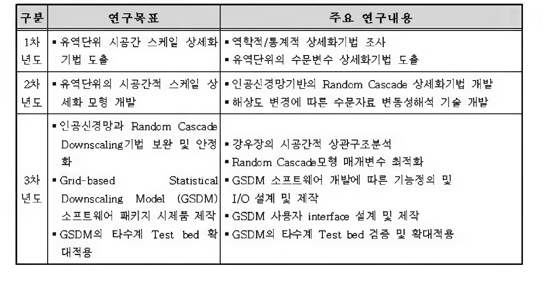 세부과제 연구목표 및 주요연구내용(1-1-3세부과제}