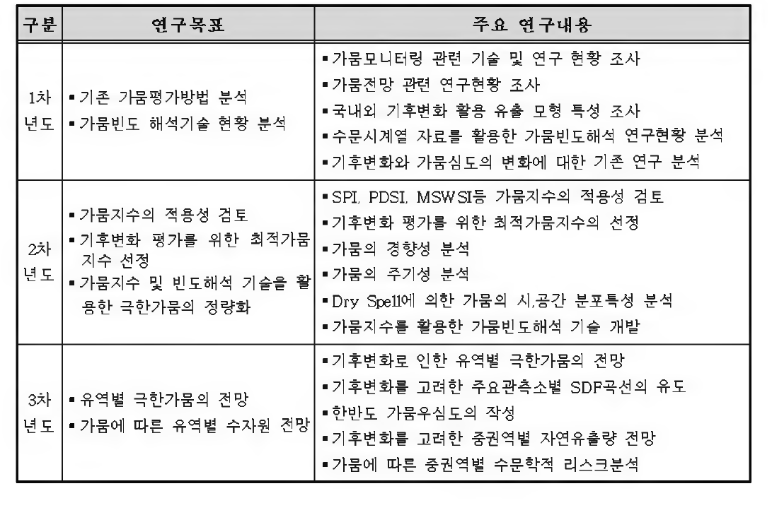 세부과제 연구목표 및 주요연구내용(1-2-2세부과제}