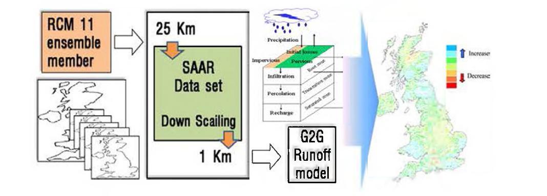 National Assessment of Change in River Flows 연 구 수행 절 차