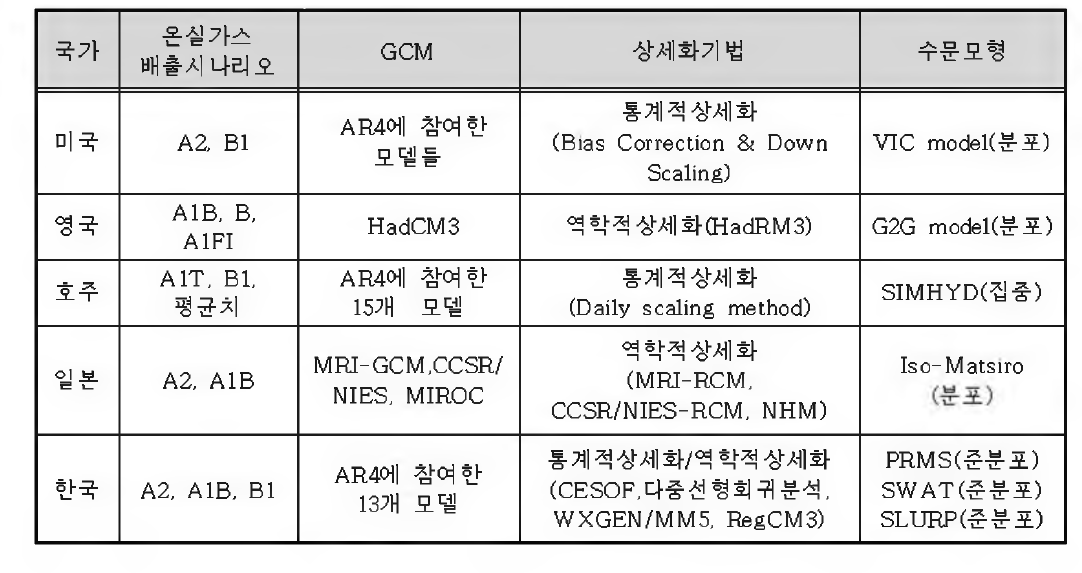 국가별 수자원 영향평가 비교