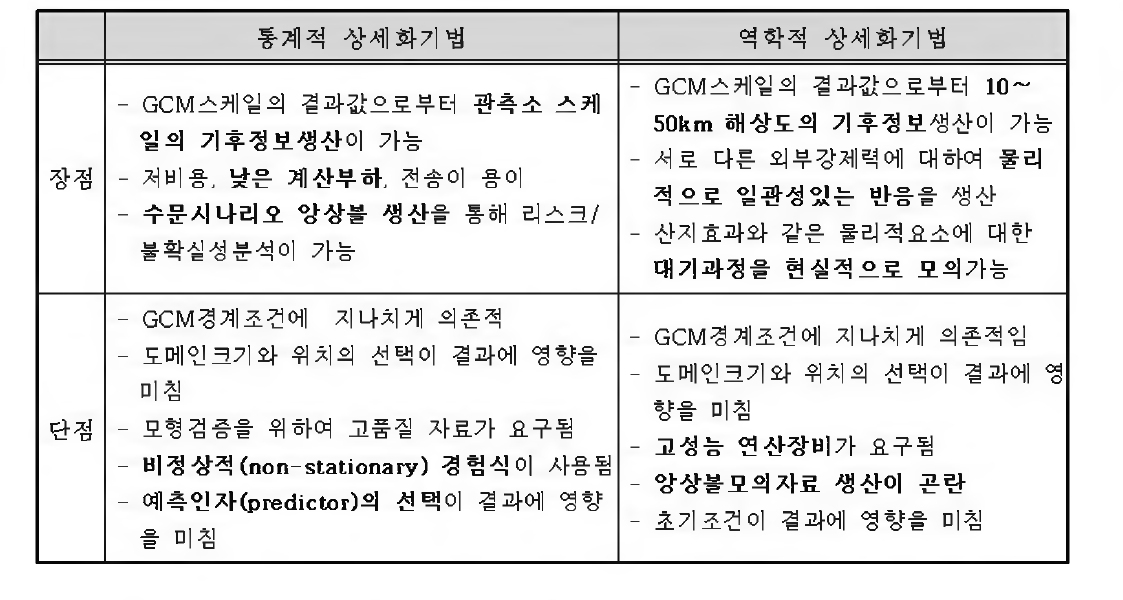 상세화기법 비교