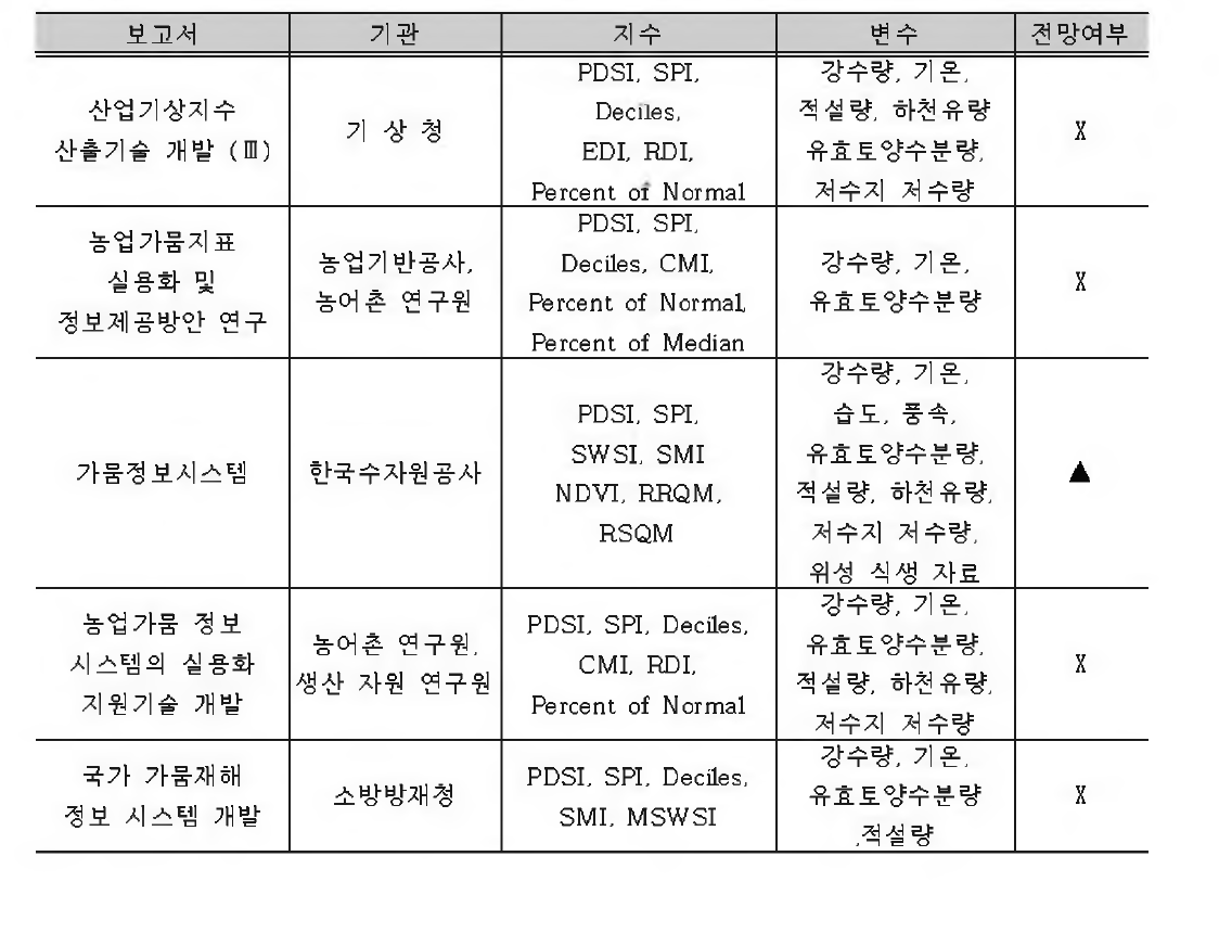 연구보고서별 가뭄관련 연구내용 비교표