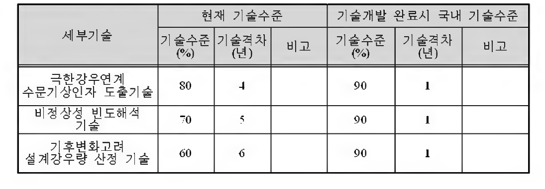 국내 기술개발 수준