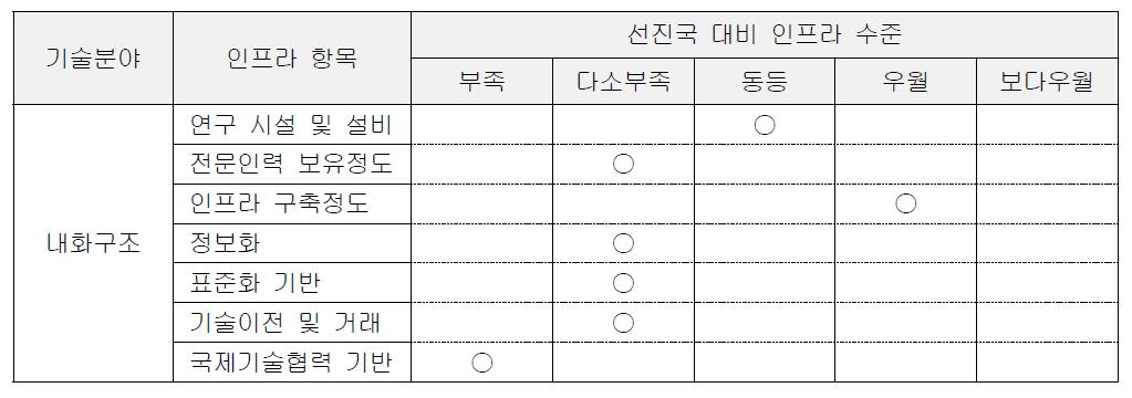 내화구조 관련 인프라 수준