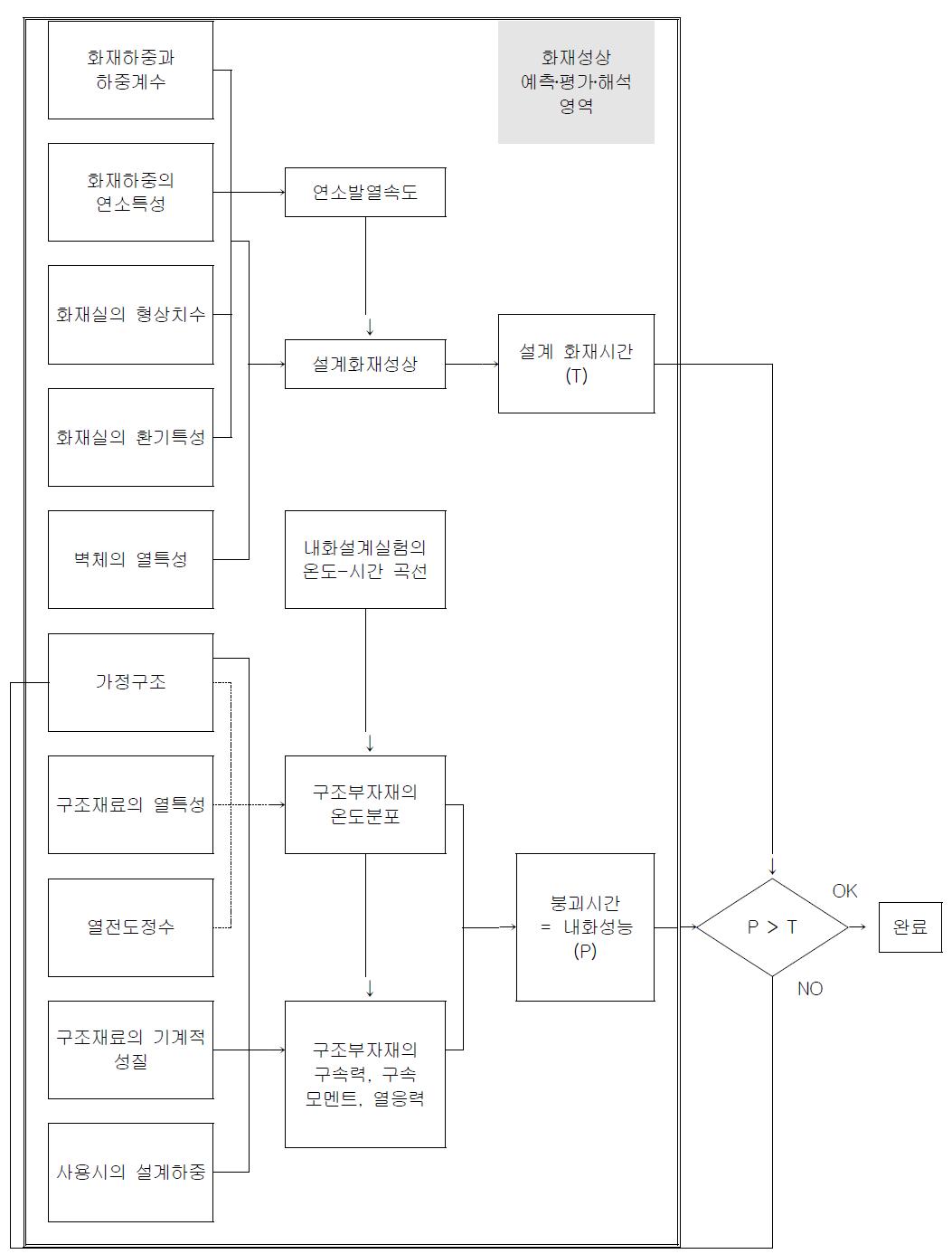 성능적 내화설계 절차