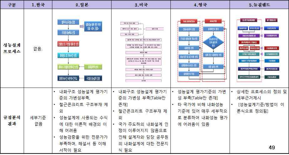 각국의 성능설계 기준 분석