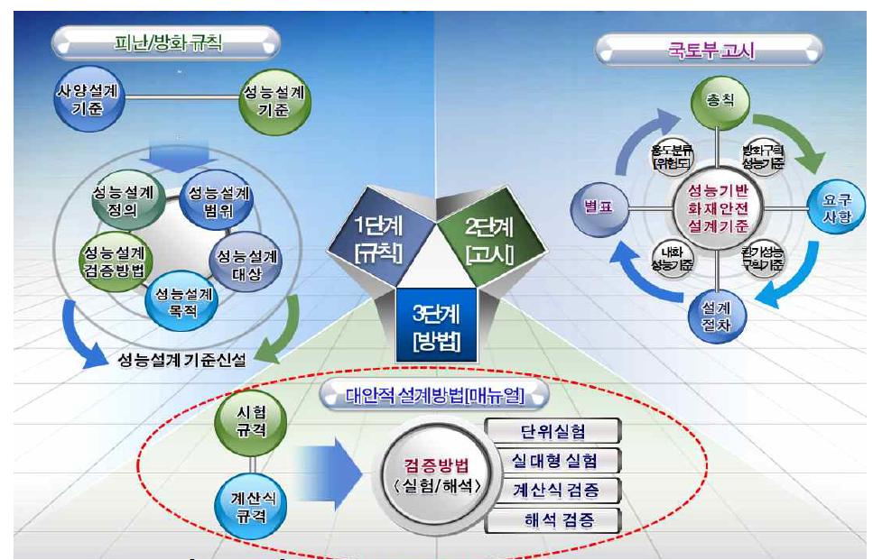 한국형 성능설계 Frame Work 추진전략