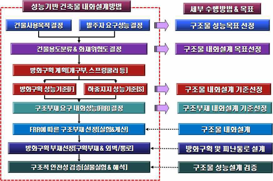 한국형 성능설계 세부 프로세스