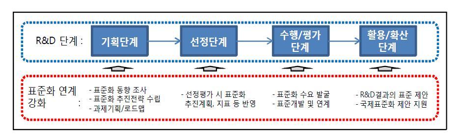 국토해양 R&D-표준화 연계 전략