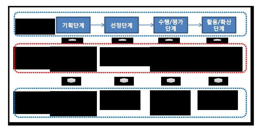 국토해양 R&D 단계별 표준PD의 역할