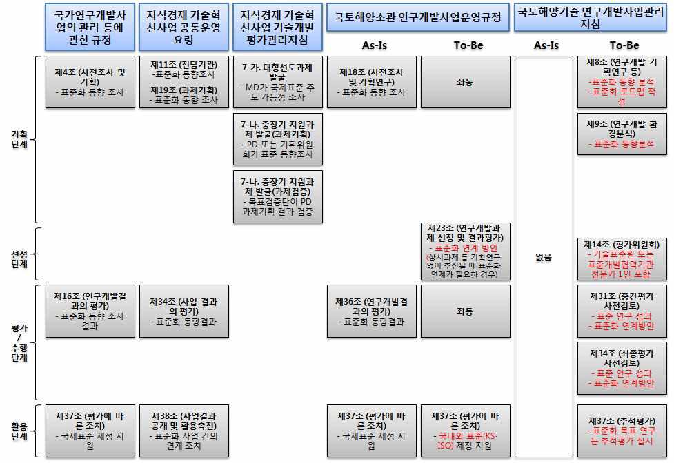 국토해양 R&D 단계별 표준화 연계 강화 규정 개선 방향