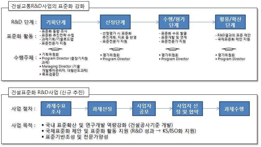 건설R&D의 표준화 연계 강화