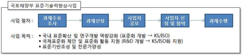 국토해양부 표준개발형사업 개요