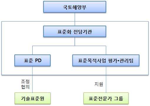 건설표준화목적사업 추진체계