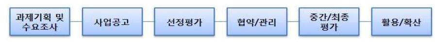 건설표준화목적사업 추진절차(예시)