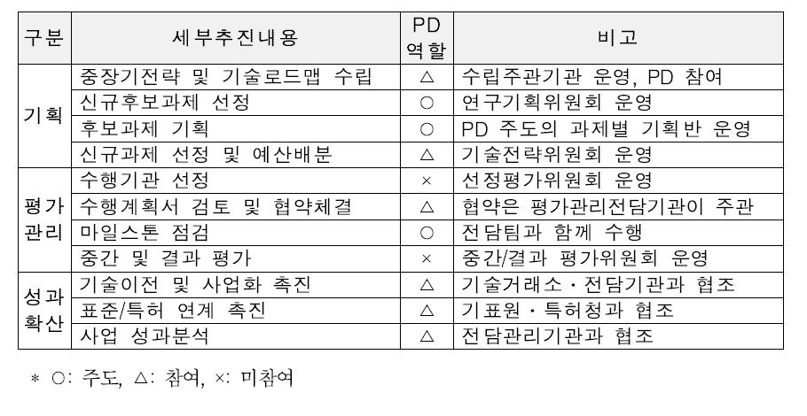 R&D 프로세스별 PD의 역할