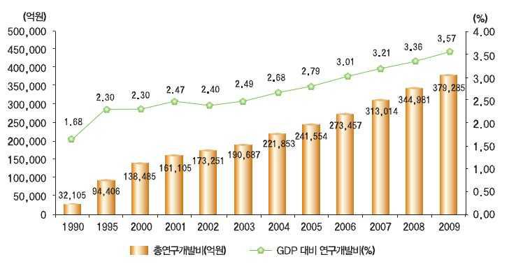 GDP 대비 연구개발비 비중